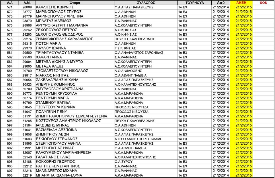 Ο.ΚΗΦΙΣΙΑΣ 1ο Ε3 21/2/2014 21/2/2015 578 29274 ΣΗΜΑΙΟΦΟΡΙΔΗΣ ΧΑΡΑΛΑΜΠΟΣ ΠΕΥΚΗ Γ.ΚΑΛΟΒΕΛΩΝΗΣ 1ο Ε3 21/2/2014 21/2/2015 579 29315 ΠΟΤΣΗ ΜΑΡΙΑ Ο.Α.ΑΘΗΝΩΝ 1ο Ε3 21/2/2014 21/2/2015 580 29370 ΠΑΥΛΟΥ ΙΩΑΝΝΑ Γ.