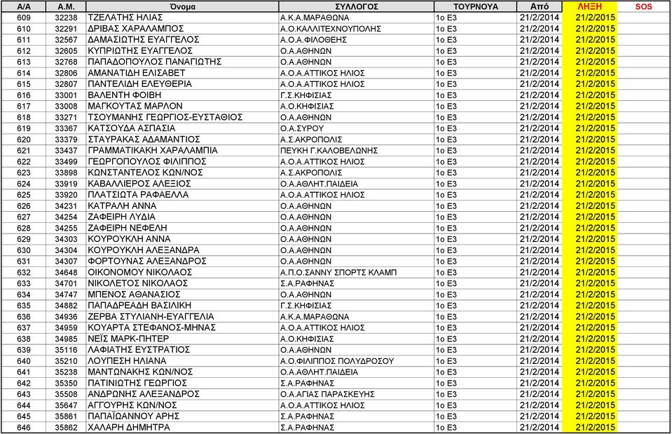 Ο.Α.ΑΤΤΙΚΟΣ ΗΛΙΟΣ 1ο Ε3 21/2/2014 21/2/2015 616 33001 ΒΑΛΕΝΤΗ ΦΟΙΒΗ Γ.Σ.ΚΗΦΙΣΙΑΣ 1ο Ε3 21/2/2014 21/2/2015 617 33008 ΜΑΓΚΟΥΤΑΣ ΜΑΡΛΟΝ Α.Ο.ΚΗΦΙΣΙΑΣ 1ο Ε3 21/2/2014 21/2/2015 618 33271 ΤΣΟΥΜΑΝΗΣ ΓΕΩΡΓΙΟΣ-ΕΥΣΤΑΘΙΟΣ Ο.