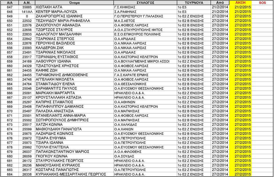 Ο.Α.ΣΤΑΥΡΟΥΠΟΛΗΣ ΙΦΙΤΟΣ 1ο Ε2 Β ΕΝΩΣΗΣ 27/2/2014 27/2/2015 653 22833 ΑΔΑΛΟΓΛΟΥ ΜΑΓΔΑΛΗΝΗ Ε.Σ.Ο.ΕΠΙΚΟΥΡΟΣ ΠΟΛΙΧΝΗΣ 1ο Ε2 Β ΕΝΩΣΗΣ 27/2/2014 27/2/2015 654 22842 ΤΣΑΡΚΝΙΑΣ ΣΤΕΡΓΙΟΣ Ο.Α.ΑΡΙΔΑΙΑΣ 1ο Ε2 Β ΕΝΩΣΗΣ 27/2/2014 27/2/2015 655 22876 ΓΕΡΟΥΚΗΣ ΒΑΣΙΛΕΙΟΣ Ο.