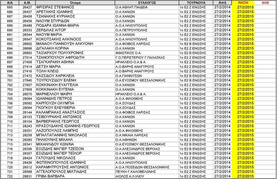 Α.ΧΑΝΙΩΝ 1ο Ε2 Ζ ΕΝΩΣΗΣ 27/2/2014 27/2/2015 692 26547 ΚΟΚΟΤΣΑΚΗΣ ΑΛΚΙΝΟΟΣ Α.Ο.Α.ΗΛΙΟΥΠΟΛΗΣ 1ο Ε2 Ζ ΕΝΩΣΗΣ 27/2/2014 27/2/2015 693 26602 ΜΑΝΑΟΥ-ΓΙΑΝΝΟΥΣΗ ΑΛΚΥΟΝΗ Ο.Α.ΦΟΙΒΟΣ ΛΑΡΙΣΑΣ 1ο Ε2 Β ΕΝΩΣΗΣ 27/2/2014 27/2/2015 694 26696 ΔΙΓΑΛΑΚΗ ΚΟΡΙΝΑ Ο.