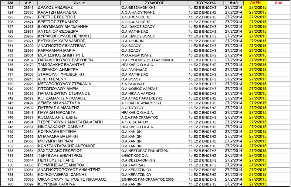 Α.ΙΩΛΚΟΣ ΒΟΛΟΥ 1ο Ε2 Β ΕΝΩΣΗΣ 27/2/2014 27/2/2015 730 28971 ΕΥΤΥΧΙΟΥ ΧΑΡΑΛΑΜΠΟΣ Ο.Α.ΑΘΗΝΩΝ 1ο Ε2 Ζ ΕΝΩΣΗΣ 27/2/2014 27/2/2015 731 28990 ΑΝΑΓΝΩΣΤΟΥ ΕΥΑΓΓΕΛΙΑ Ο.Α.ΒΟΛΟΥ 1ο Ε2 Β ΕΝΩΣΗΣ 27/2/2014 27/2/2015 732 28991 ΚΑΡΑΜΑΝΛΗ ΜΑΡΙΑ Ο.