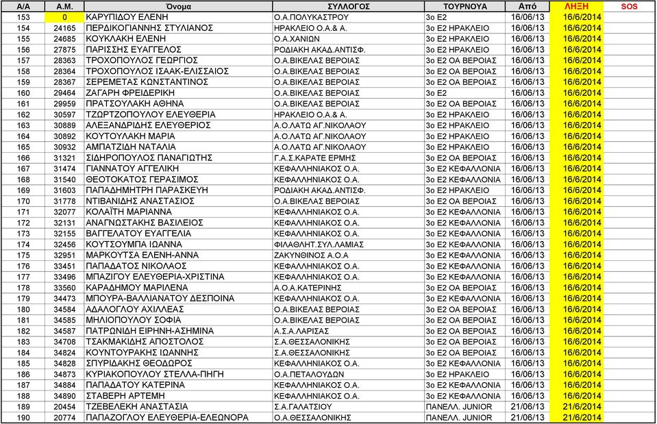 Α.ΒΙΚΕΛΑΣ ΒΕΡΟΙΑΣ 3o E2 ΟΑ ΒΕΡΟΙΑΣ 16/06/13 16/6/2014 160 29464 ΖΑΓΑΡΗ ΦΡΕΙΔΕΡΙΚΗ Ο.Α.ΒΙΚΕΛΑΣ ΒΕΡΟΙΑΣ 3ο Ε2 16/06/13 16/6/2014 161 29959 ΠΡΑΤΣΟΥΛΑΚΗ ΑΘΗΝΑ Ο.Α.ΒΙΚΕΛΑΣ ΒΕΡΟΙΑΣ 3o E2 ΟΑ ΒΕΡΟΙΑΣ 16/06/13 16/6/2014 162 30597 ΤΖΩΡΤΖΟΠΟΥΛΟΥ ΕΛΕΥΘΕΡΙΑ ΗΡΑΚΛΕΙΟ Ο.