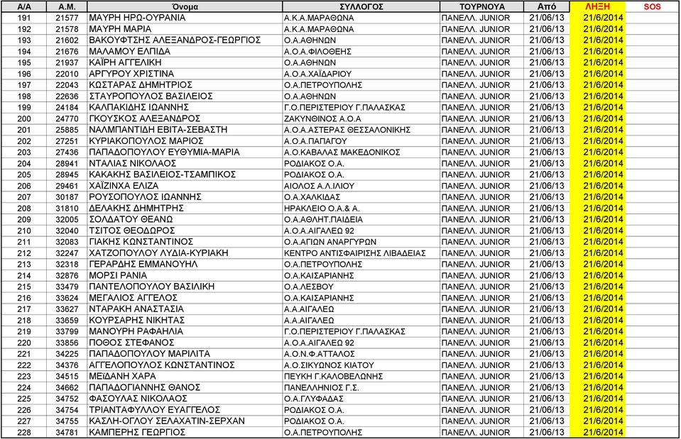 Ο.Α.ΧΑΪΔΑΡΙΟΥ ΠΑΝΕΛΛ. JUNIOR 21/06/13 21/6/2014 197 22043 ΚΩΣΤΑΡΑΣ ΔΗΜΗΤΡΙΟΣ Ο.Α.ΠΕΤΡΟΥΠΟΛΗΣ ΠΑΝΕΛΛ. JUNIOR 21/06/13 21/6/2014 198 22636 ΣΤΑΥΡΟΠΟΥΛΟΣ ΒΑΣΙΛΕΙΟΣ Ο.Α.ΑΘΗΝΩΝ ΠΑΝΕΛΛ.