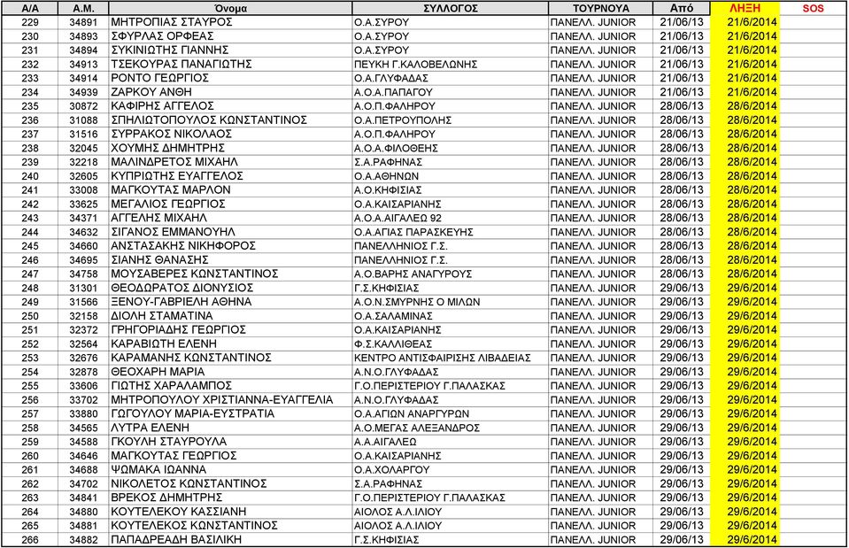 JUNIOR 21/06/13 21/6/2014 235 30872 ΚΑΦΙΡΗΣ ΑΓΓΕΛΟΣ Α.Ο.Π.ΦΑΛΗΡΟΥ ΠΑΝΕΛΛ. JUNIOR 28/06/13 28/6/2014 236 31088 ΣΠΗΛΙΩΤΟΠΟΥΛΟΣ ΚΩΝΣΤΑΝΤΙΝΟΣ Ο.Α.ΠΕΤΡΟΥΠΟΛΗΣ ΠΑΝΕΛΛ.