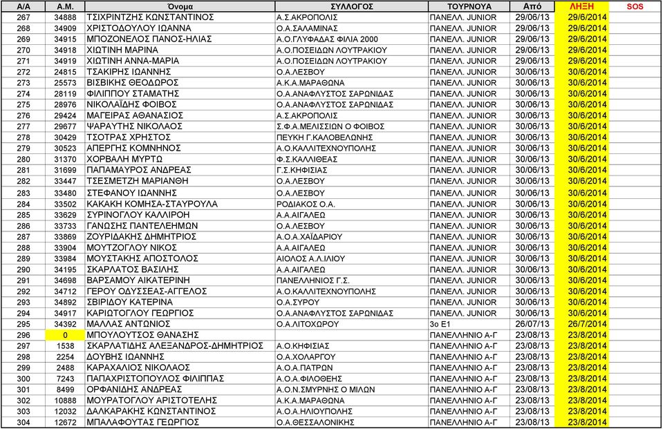 Α.ΛΕΣΒΟΥ ΠΑΝΕΛΛ. JUNIOR 30/06/13 30/6/2014 273 25573 ΒΙΣΒΙΚΗΣ ΘΕΟΔΩΡΟΣ Α.Κ.Α.ΜΑΡΑΘΩΝΑ ΠΑΝΕΛΛ. JUNIOR 30/06/13 30/6/2014 274 28119 ΦΙΛΙΠΠΟΥ ΣΤΑΜΑΤΗΣ Ο.Α.ΑΝΑΦΛΥΣΤΟΣ ΣΑΡΩΝΙΔΑΣ ΠΑΝΕΛΛ.