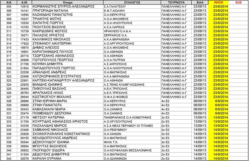 Α.& Α. ΠΑΝΕΛΛΗΝΙΟ Α-Γ 23/08/13 23/8/2014 312 16371 ΠΑΛΑΖΗΣ ΧΡΗΣΤΟΣ ΣΕΡΡΑΪΚΟΣ Ο.Α. ΠΑΝΕΛΛΗΝΙΟ Α-Γ 23/08/13 23/8/2014 313 17433 ΚΑΛΛΙΝΙΚΟΣ ΝΙΚΟΛΑΟΣ Α.Κ.Α.ΜΑΡΑΘΩΝΑ ΠΑΝΕΛΛΗΝΙΟ Α-Γ 23/08/13 23/8/2014 314 17922 ΣΤΕΦΑΝΟΥ ΑΙΚΑΤΕΡΙΝΗ Α.