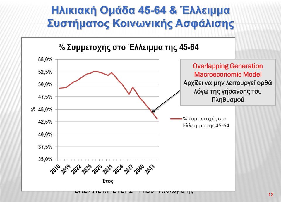 Generation Macroeconomic Model Αρχίζει να