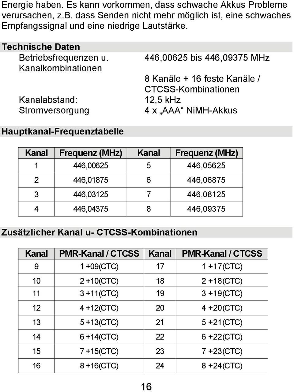 Kanalkombinationen Kanalabstand: Stromversorgung 446,00625 bis 446,09375 MHz 8 Kanäle + 16 feste Kanäle / CTCSS-Kombinationen 12,5 khz 4 x AAA NiMH-Akkus Hauptkanal-Frequenztabelle Kanal Frequenz