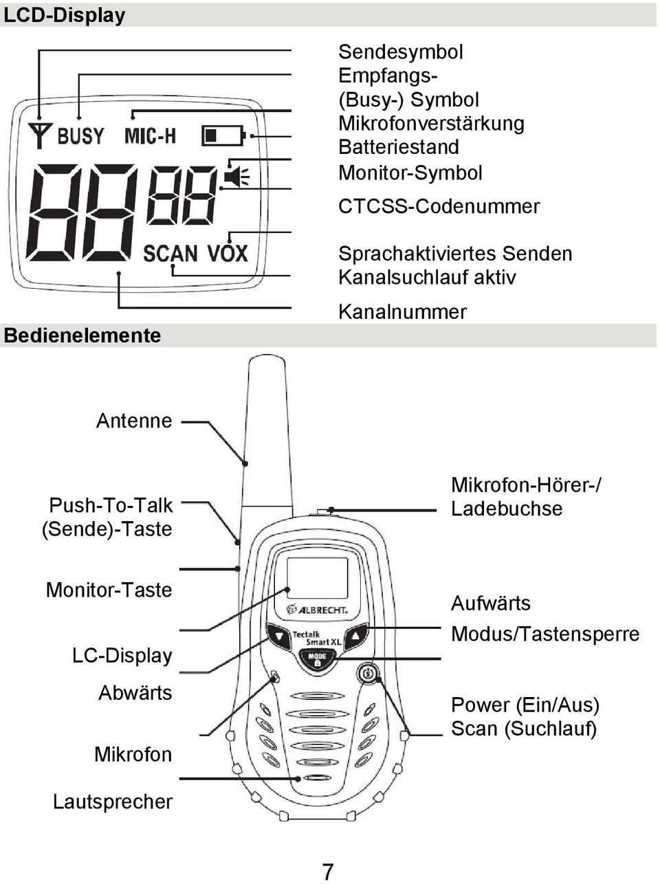 Kanalnummer Antenne Push-To-Talk (Sende)-Taste Mikrofon-Hörer-/ Ladebuchse Monitor-Taste