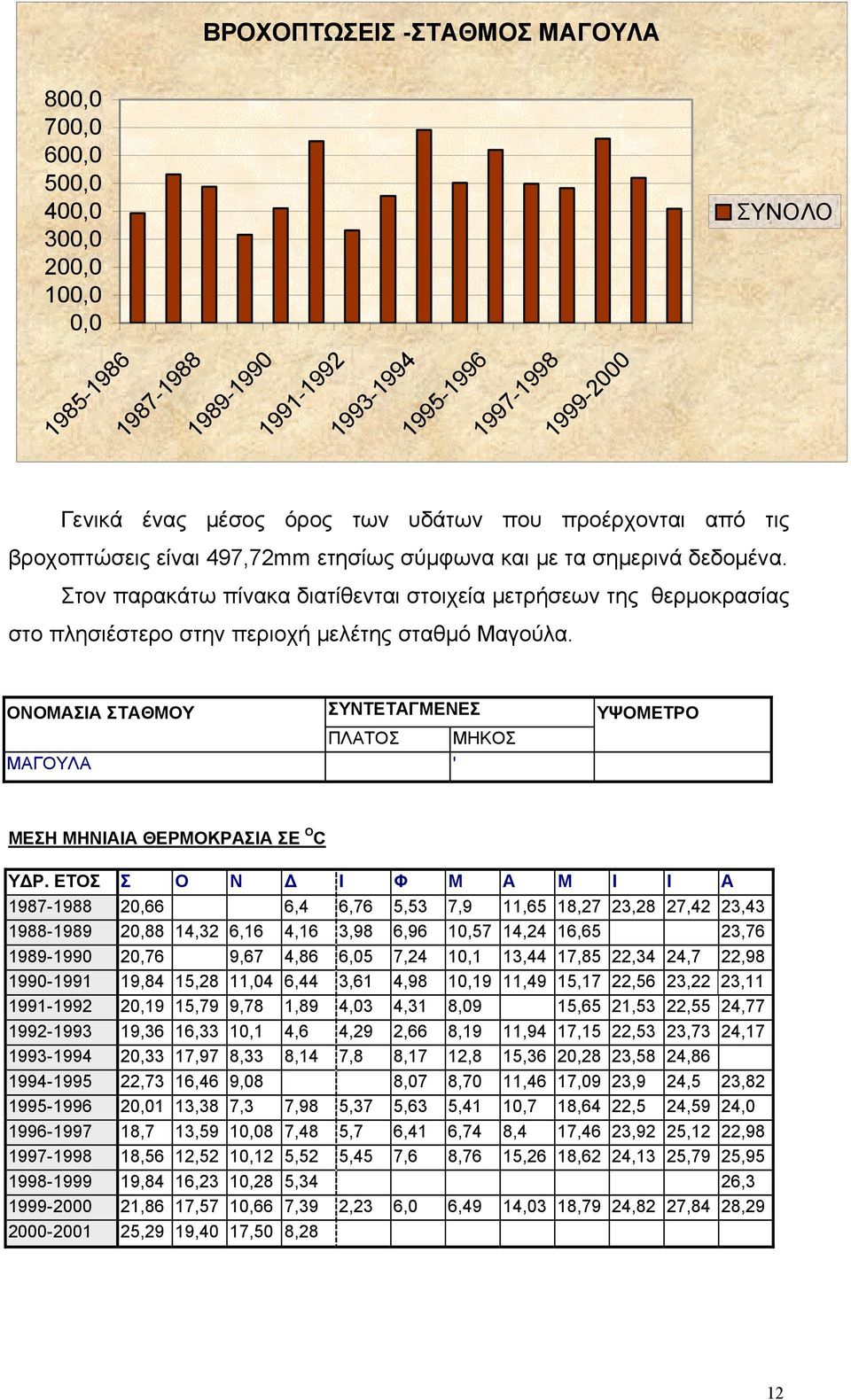 Στον παρακάτω πίνακα διατίθενται στοιχεία μετρήσεων της θερμοκρασίας στο πλησιέστερο στην περιοχή μελέτης σταθμό Μαγούλα.