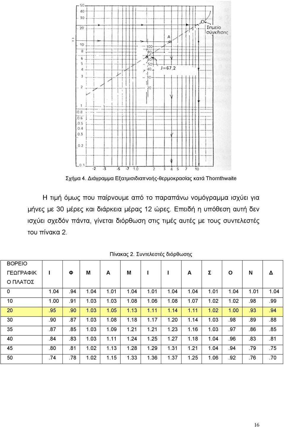 Συντελεστές διόρθωσης ΒΟΡΕΙΟ ΓΕΩΓΡΑΦΙΚ I Φ Μ Α Μ Ι Ι Α Σ Ο Ν Δ Ο ΠΛΑΤΟΣ 0 1.04.94 1.04 1.01 1.04 1.01 1.04 1.04 1.01 1.04 1.01 1.04 10 1.00.91 1.03 1.03 1.08 1.06 1.08 1.07 1.02 1.02.98.99 20.95.90 1.