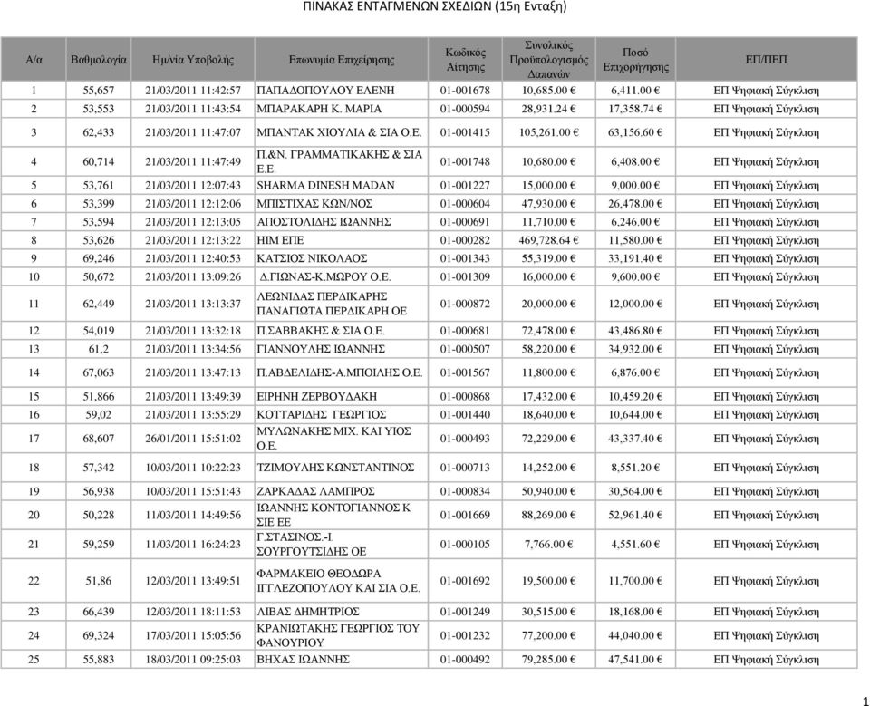 00 63,156.60 ΕΠ Ψηφιακή Σύγκλιση 4 60,714 21/03/2011 11:47:49 Π.&Ν. ΓΡΑΜΜΑΤΙΚΑΚΗΣ & ΣΙΑ Ε.Ε. 01-001748 10,680.00 6,408.