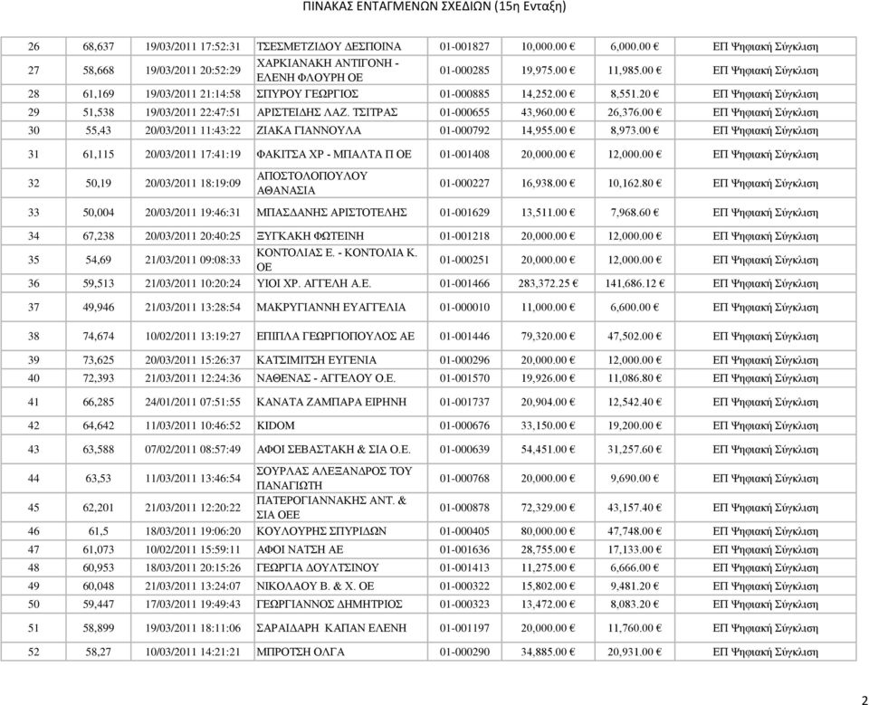 00 ΕΠ Ψηφιακή Σύγκλιση 30 55,43 20/03/2011 11:43:22 ΖΙΑΚΑ ΓΙΑΝΝΟΥΛΑ 01-000792 14,955.00 8,973.00 ΕΠ Ψηφιακή Σύγκλιση 31 61,115 20/03/2011 17:41:19 ΦΑΚΙΤΣΑ ΧΡ - ΜΠΑΛΤΑ Π ΟΕ 01-001408 20,000.00 12,000.