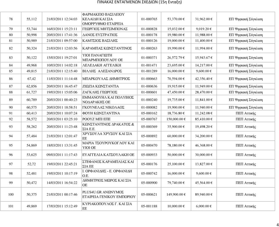 20 ΕΠ Ψηφιακή Σύγκλιση 80 50,998 20/03/2011 17:41:36 ΔΑΝΟΣ ΕΥΣΤΡΑΤΙΟΣ 01-000178 19,980.00 11,988.00 ΕΠ Ψηφιακή Σύγκλιση 81 50,989 21/03/2011 09:57:00 ΚΑΜΤΣΙΟΣ ΒΑΣΙΛΗΣ 01-000126 19,000.00 11,400.