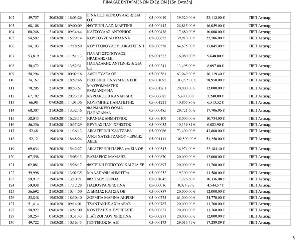 00 ΠΕΠ Αττικής 106 54,193 19/03/2011 12:18:50 ΚΟΥΤΣΟΒΟΥΛΟΥ ΑΙΚΑΤΕΡΙΝΗ 05-000558 64,675.00 37,845.00 ΠΕΠ Αττικής 107 53,819 21/03/2011 11:51:13 ΠΑΝΑΓΙΩΤΟΠΟΥΛΟΣ ΗΡΑΚΛΗΣ Ο.Ε. 05-001323 16,080.00 9,648.