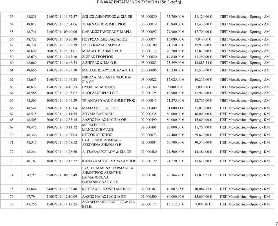 00 ΠΕΠ Μακεδονίας - Θράκης - ΔΜ 156 48,732 20/03/2011 10:20:49 ΠΟΥΡΣΑΝΙΔΗΣ ΒΑΣΙΛΕΙΟΣ 03-000074 15,080.00 9,048.