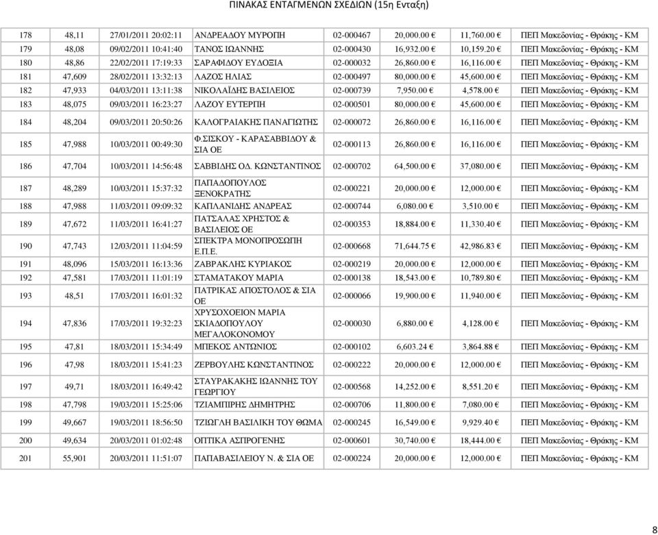 00 45,600.00 ΠΕΠ Μακεδονίας - Θράκης - ΚΜ 182 47,933 04/03/2011 13:11:38 ΝΙΚΟΛΑΪΔΗΣ ΒΑΣΙΛΕΙΟΣ 02-000739 7,950.00 4,578.