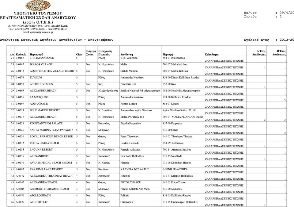 Ηρακλείου Stalida Mallion 700 07 Mallia Irakliou 27 L-0176 ELYSIUM 5 Ρόδος Ammoudes Koskinou 851 00 Dimos Kallitheas Rhodou 28 L-0193 ASTIR ODYSSEUS 5 Ναι Κως Pamialiki Kos 853 00 Kos 1 29 L-0195