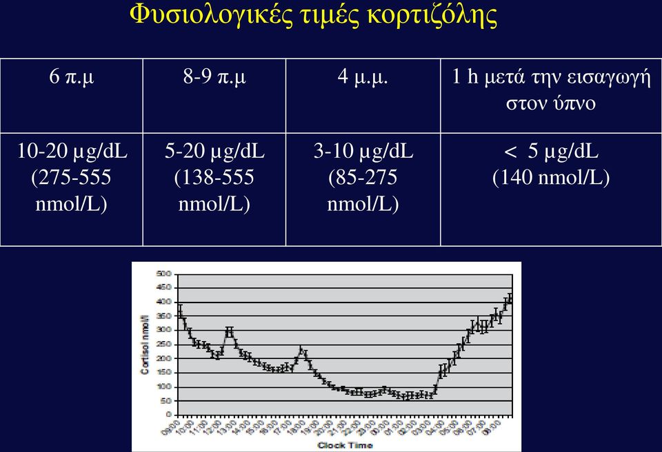 (275-555 nmol/l) 5-20 µg/dl (138-555 nmol/l)