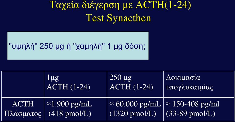 (1-24) Δοκιμασία υπογλυκαιμίας ACTH Πλάσματος 1.