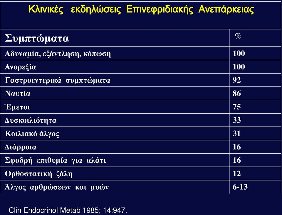 Δυσκοιλιότητα 33 Κοιλιακό άλγος 31 Διάρροια 16 Σφοδρή επιθυμία για αλάτι 16