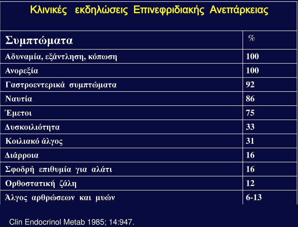 Δυσκοιλιότητα 33 Κοιλιακό άλγος 31 Διάρροια 16 Σφοδρή επιθυμία για αλάτι 16