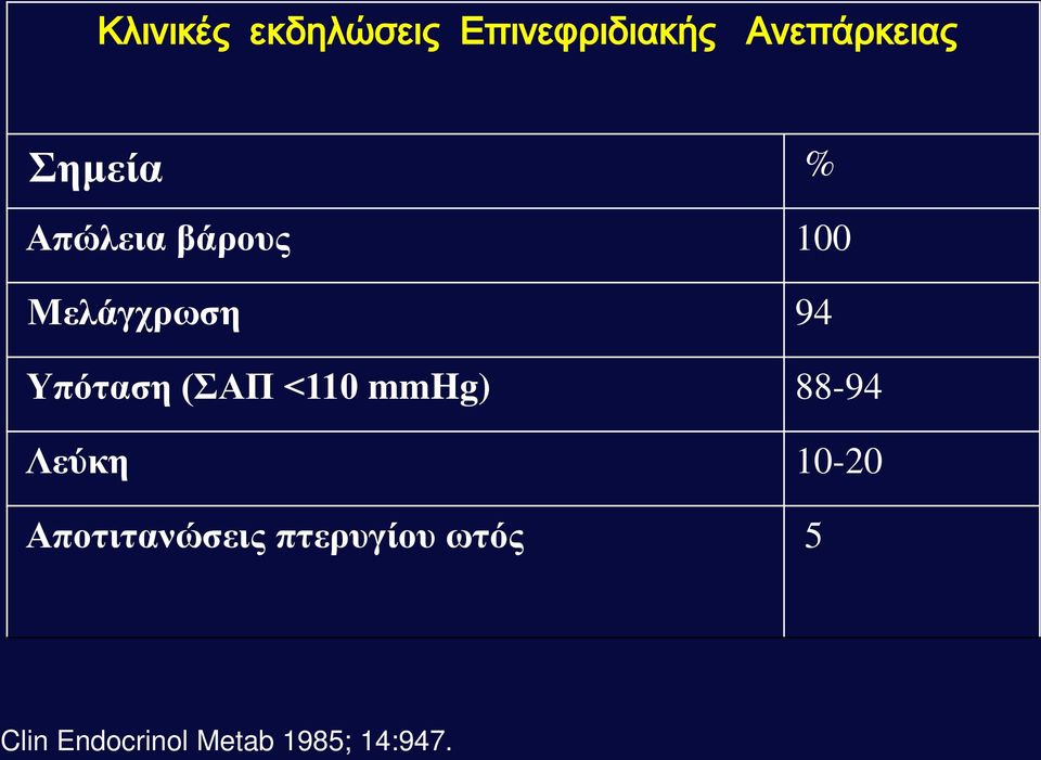 (ΣΑΠ <110 mmhg) 88-94 Λεύκη 10-20 Αποτιτανώσεις