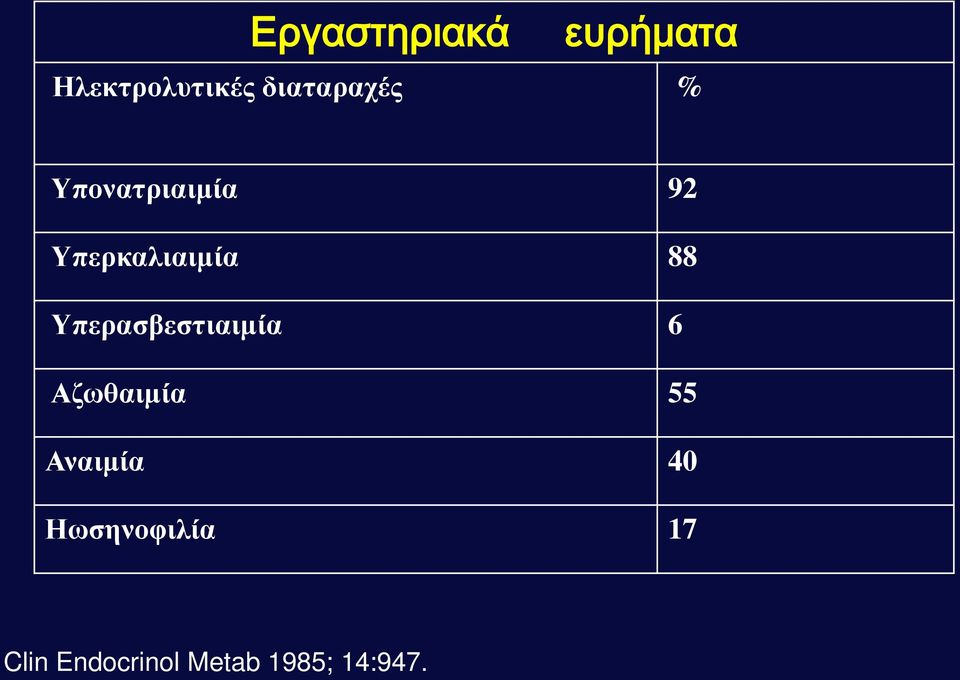 88 Υπερασβεστιαιμία 6 Αζωθαιμία 55 Αναιμία