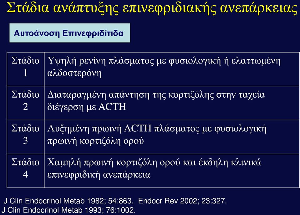 Αυξημένη πρωινή ACTH πλάσματος με φυσιολογική πρωινή κορτιζόλη ορού Χαμηλή πρωινή κορτιζόλη ορού και έκδηλη κλινικά