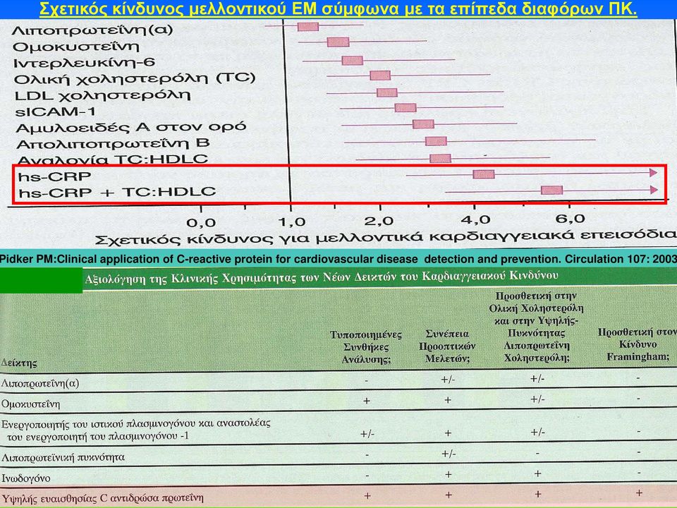 idker PM:Clinical application of C-reactive