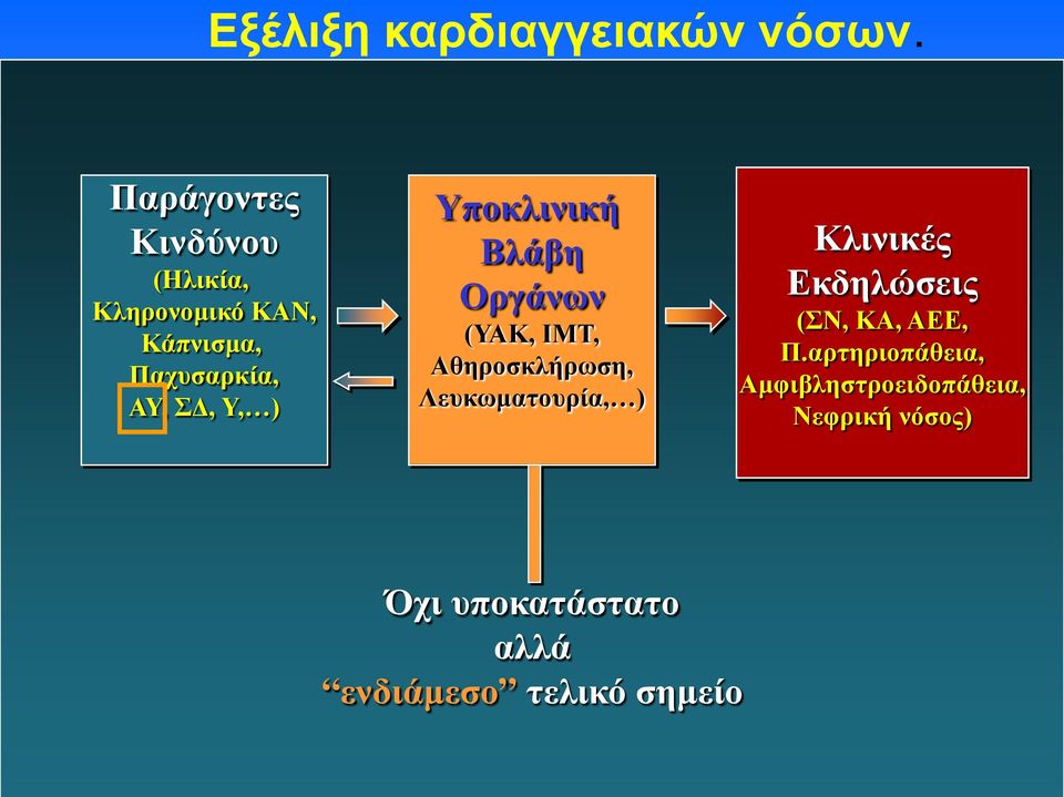 ) Υποκλινική Βλάβη Οργάνων (ΥΑΚ, ΙΜΤ, Αθηροσκλήρωση, Λευκωματουρία, ) Κλινικές