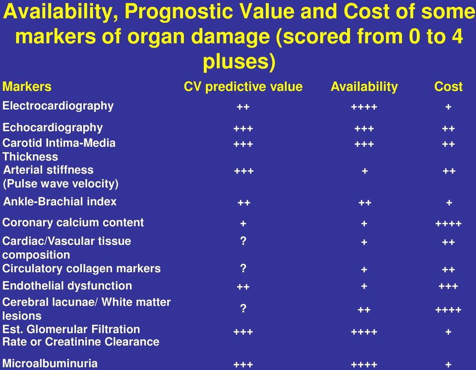 Ankle-Brachial index ++ ++ + Coronary calcium content + + ++++ Cardiac/Vascular tissue composition Circulatory collagen markers Endothelial dysfunction