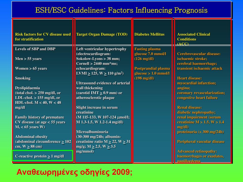 M < 40, W < 48 mg/dl Family history of premature CV disease (at age < 55 years M, < 65 years W) Abdominal obesity (abdominal circumference > 102 cm, W > 88 cm) C-reactive protein > 1 mg/dl Target