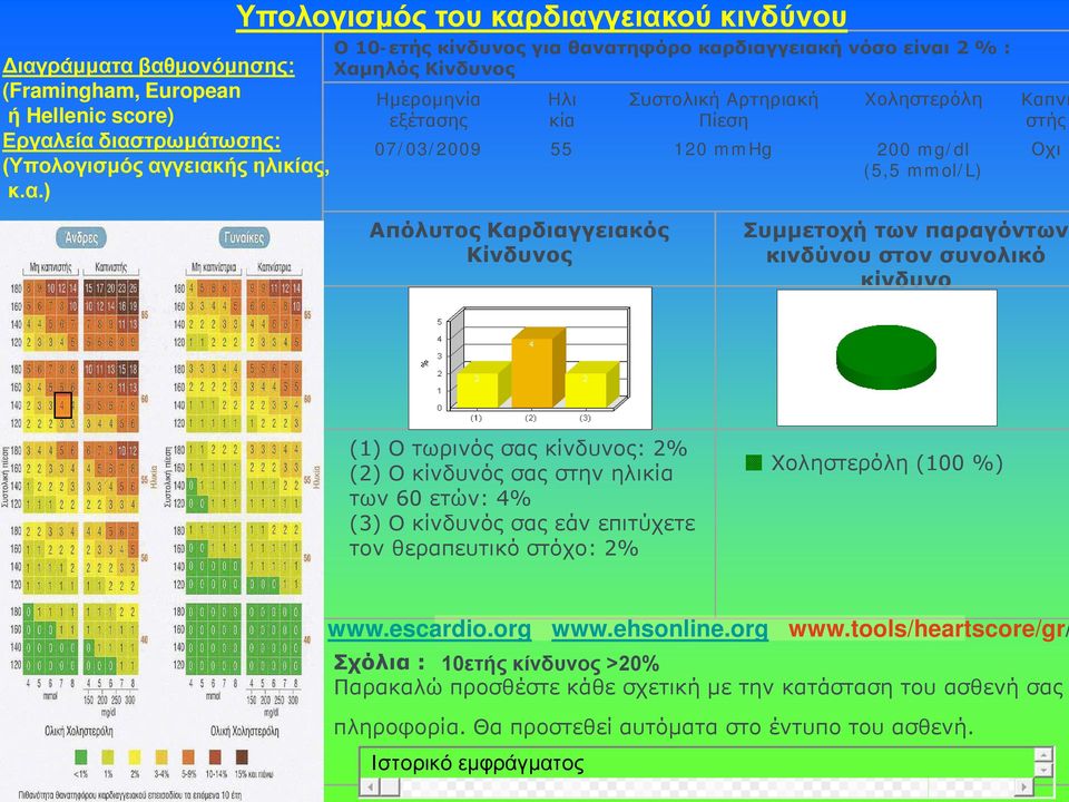 Καρδιαγγειακός Κίνδυνος Συμμετοχή των παραγόντων κινδύνου στον συνολικό κίνδυνο (1) Ο τωρινός σας κίνδυνος: 2% (2) Ο κίνδυνός σας στην ηλικία των 60 ετών: 4% (3) Ο κίνδυνός σας εάν επιτύχετε τον