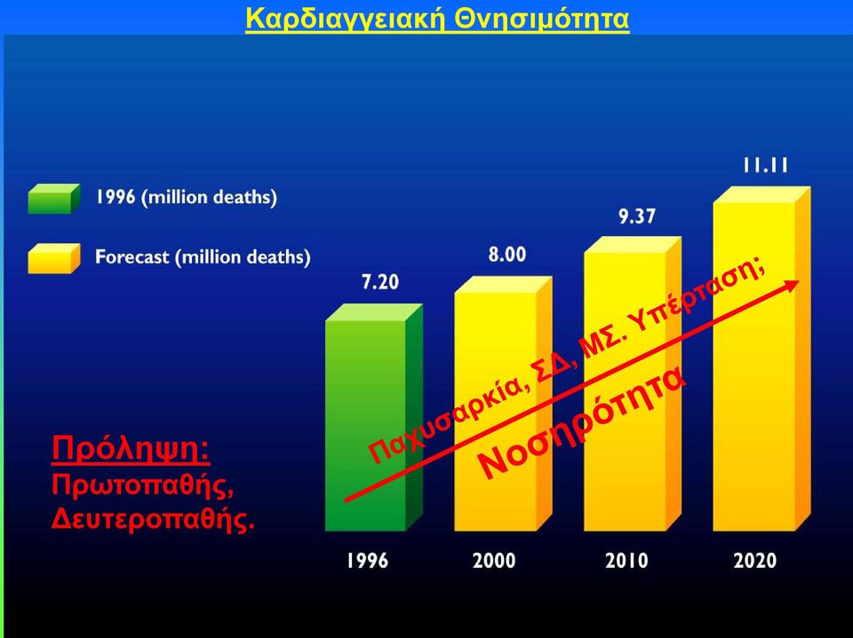 Δευτεροπαθής.