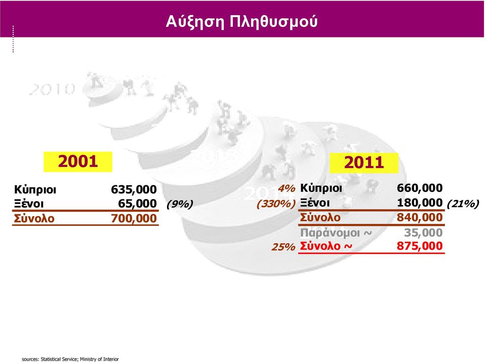 180,000 (21%) Σύνολο 840,000 Παράνομοι ~ 35,000 25%