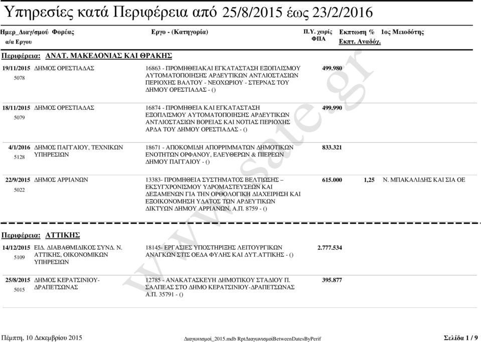 () 499.980 18/11/2015 ΗΜΟΣ ΟΡΕΣΤΙΑ ΑΣ 16874 - ΠΡΟΜΗΘΕΙΑ ΚΑΙ ΕΓΚΑΤΑΣΤΑΣΗ 5079 ΕΞΟΠΛΙΣΜΟΥ ΑΥΤΟΜΑΤΟΠΟΙΗΣΗΣ ΑΡ ΕΥΤΙΚΩΝ ΑΝΤΛΙΟΣΤΑΣΙΩΝ ΒΟΡΕΙΑΣ ΚΑΙ ΝΟΤΙΑΣ ΠΕΡΙΟΧΗΣ ΑΡ Α ΤΟΥ ΗΜΟΥ ΟΡΕΣΤΙΑ ΑΣ - () 499.