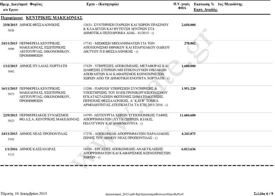 862 1/12/2015 ΗΜΟΣ ΠΥΛΑΙΑΣ-ΧΟΡΤΙΑΤΗ 17429 - ΥΠΗΡΕΣΙΕΣ ΑΠΟΚΟΜΙ ΗΣ, ΜΕΤΑΦΟΡΑΣ ΚΑΙ 5092 ΙΑΘΕΣΗΣ ΣΤΕΡΕΩΝ ΜΗ ΕΠΙΚΙΝ ΥΝΩΝ ΟΙΚΙΑΚΩΝ ΑΠΟΒΛΗΤΩΝ ΚΑΙ ΚΑΘΑΡΙΣΜΟΣ ΚΟΙΝΟΧΡΗΣΤΩΝ ΧΩΡΩΝ ΑΠΟ ΤΗ ΗΜΟΤΙΚΗ ΕΝΟΤΗΤΑ
