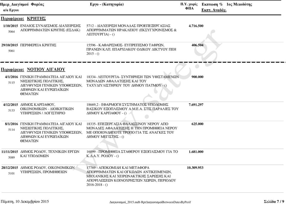 504 Περιφέρεια: ΝΟΤΙΟΥ ΑΙΓΑΙΟΥ 4/1/2016 ΓΕΝΙΚΗ ΓΡΑΜΜΑΤΕΙΑ ΑΙΓΑΙΟΥ ΚΑΙ 5115 ΝΗΣΙΩΤΙΚΗΣ ΠΟΛΙΤΙΚΗΣ, ΙΕΥΘΥΝΣΗ ΓΕΝΙΚΩΝ ΥΠΟΘΕΣΕΩΝ, ΙΕΘΝΩΝ ΚΑΙ ΕΥΡΩΠΑΪΚΩΝ ΘΕΜΑΤΩΝ 18334- ΛΕΙΤΟΥΡΓΙΑ- ΣΥΝΤΗΡΗΣΗ ΤΩΝ ΥΦΙΣΤΑΜΕΝΩΝ