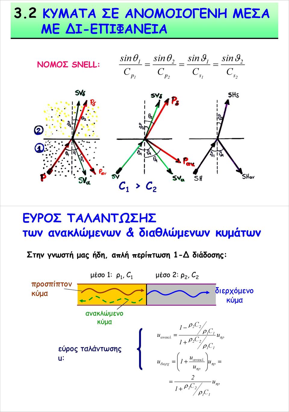 γνωστή μας ήδη, απλή πείπτωση - διάδοσης: ποσπίπτον κύμα μέσο :, μέσο :,