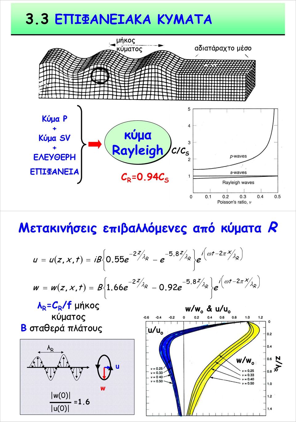 94 S / S Μετακινήσεις επιβαλλόμενες από κύματα R w w ( z,, t ) ( z,, t ) ib 0.