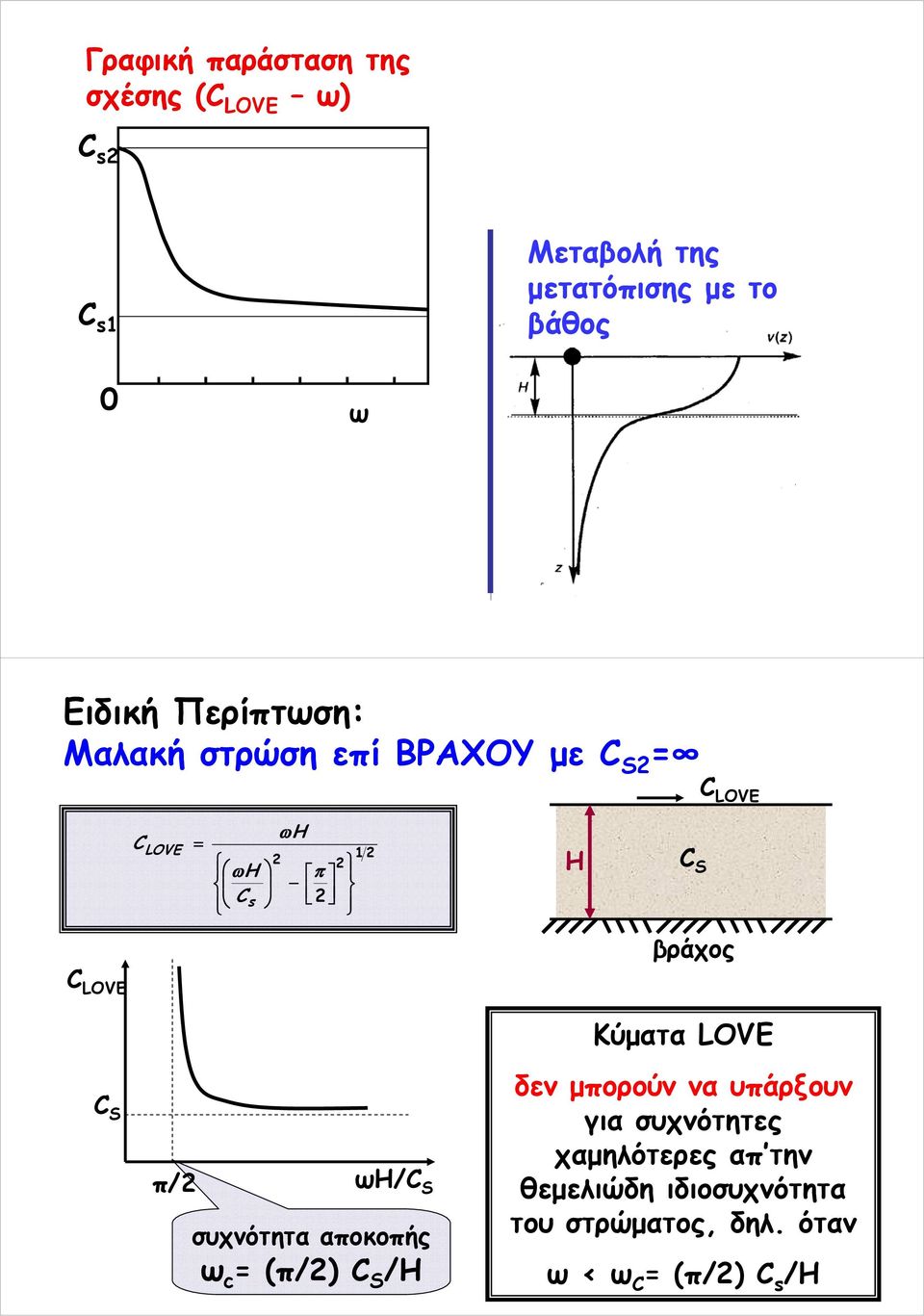 π/ ωη/ S συχνότητα αποκοπής ω c (π/) S /H Κύματα LOVE δεν μποούν να υπάξουν για