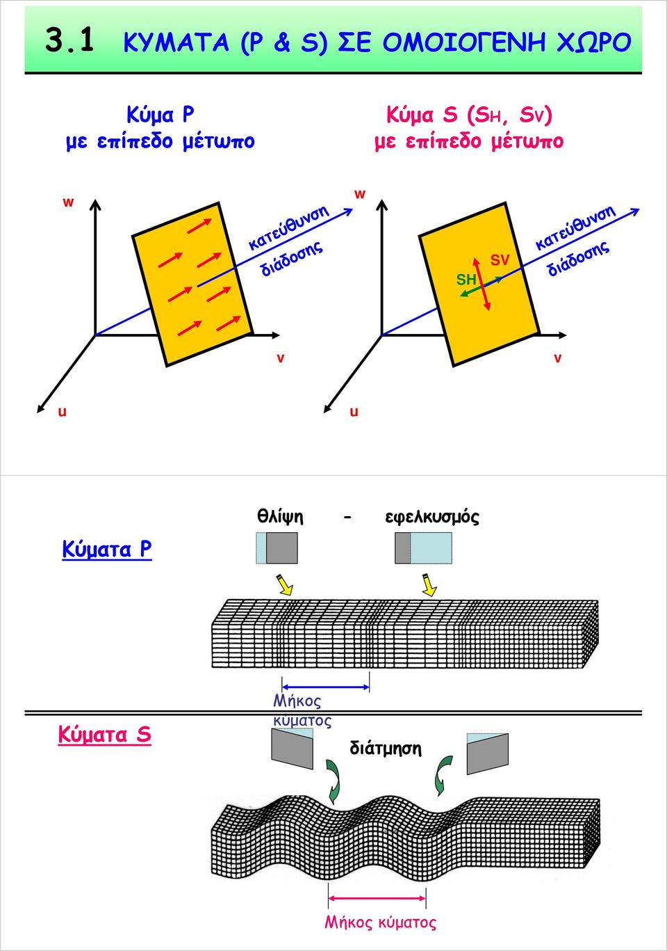 διάδοσης w SH SV κατεύθυνση διάδοσης v v Κύματα P θλίψη