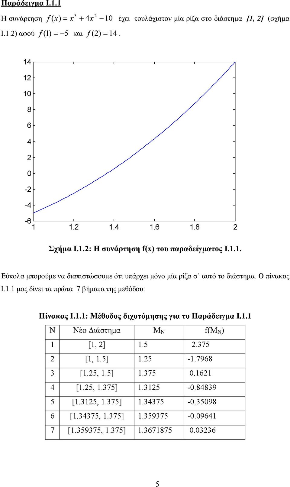 Ο πίνακας Ι.. μας δίνει τα πρώτα 7 βήματα της μεθόδου: Πίνακας Ι..: Μέθοδος διχοτόμησης για το Παράδειγμα Ι.. Ν Νέο Διάστημα Μ Ν f(μ Ν [, ].5.