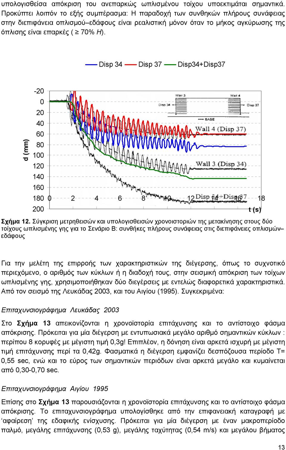 Disp 34 Disp 37 Disp34+Disp37 d (mm) -2 2 4 6 8 1 12 14 16 18 2 2 4 6 8 1 12 14 16 18 t (s) Σχήμα 12.
