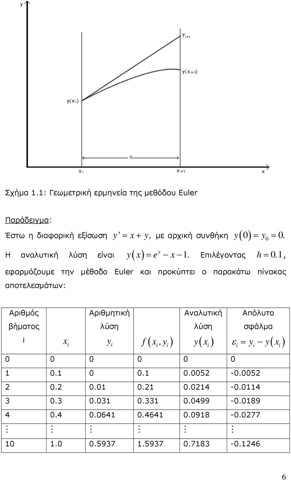 αρχική συνθήκη 0 y 0 y 0. y e. Επιλέγοντας 0.