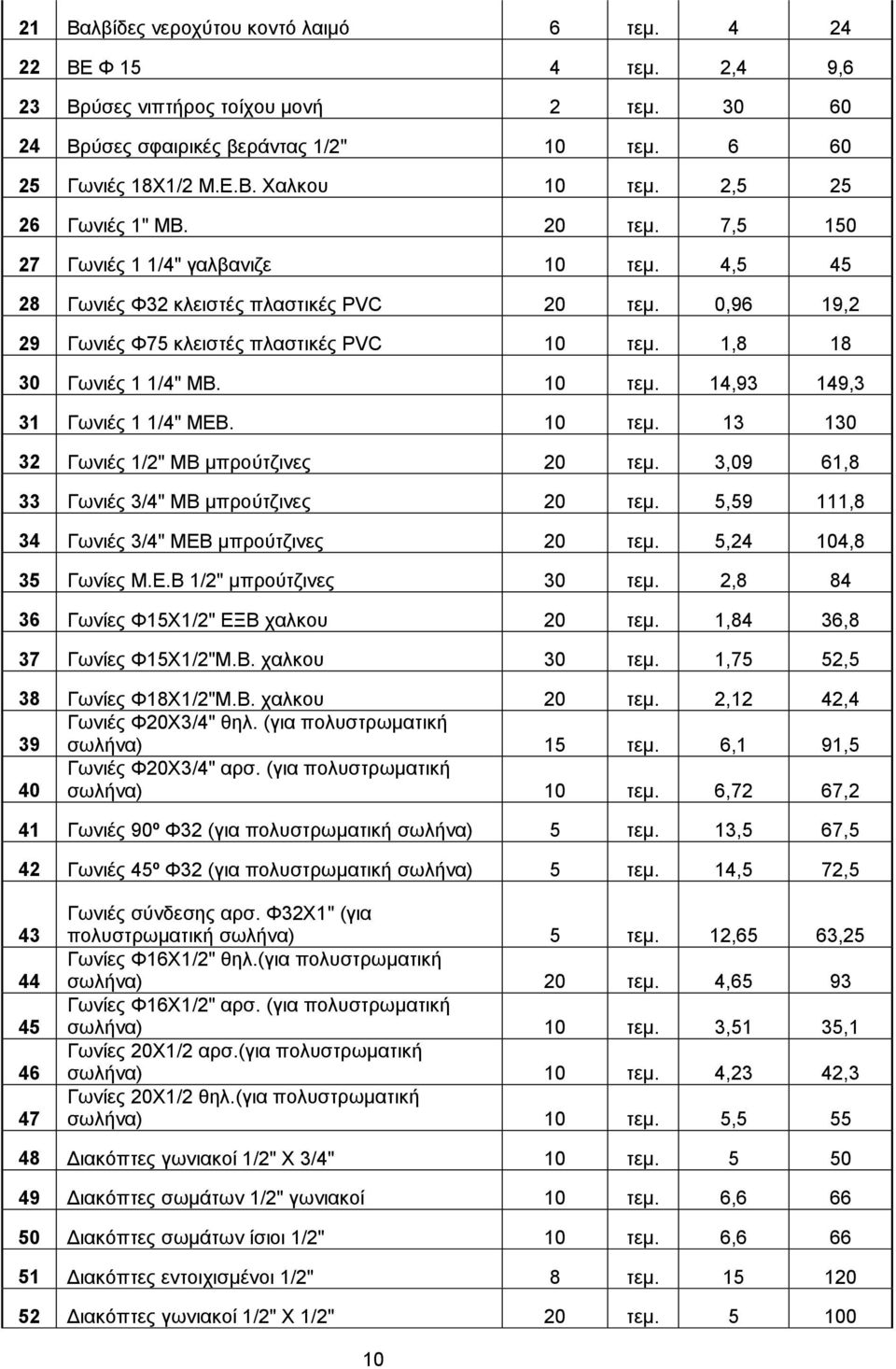 1,8 18 30 Γωνιές 1 1/4" ΜΒ. 10 τεμ. 14,93 149,3 31 Γωνιές 1 1/4" ΜΕΒ. 10 τεμ. 13 130 32 Γωνιές 1/2" ΜΒ μπρούτζινες 20 τεμ. 3,09 61,8 33 Γωνιές 3/4" ΜΒ μπρούτζινες 20 τεμ.