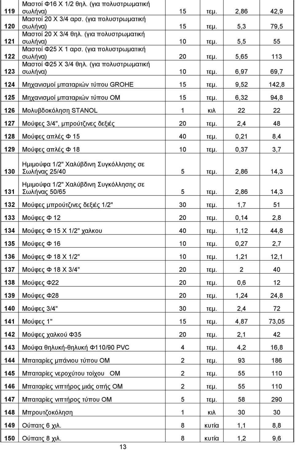 6,97 69,7 124 Μηχανισμοί μπαταριών τύπου GROHE 15 τεμ. 9,52 142,8 125 Μηχανισμοί μπαταριών τύπου ΟΜ 15 τεμ. 6,32 94,8 126 Μολυβδοκόληση STANOL 1 κιλ 22 22 127 Μούφες 3/4", μπρούτζινες δεξιές 20 τεμ.