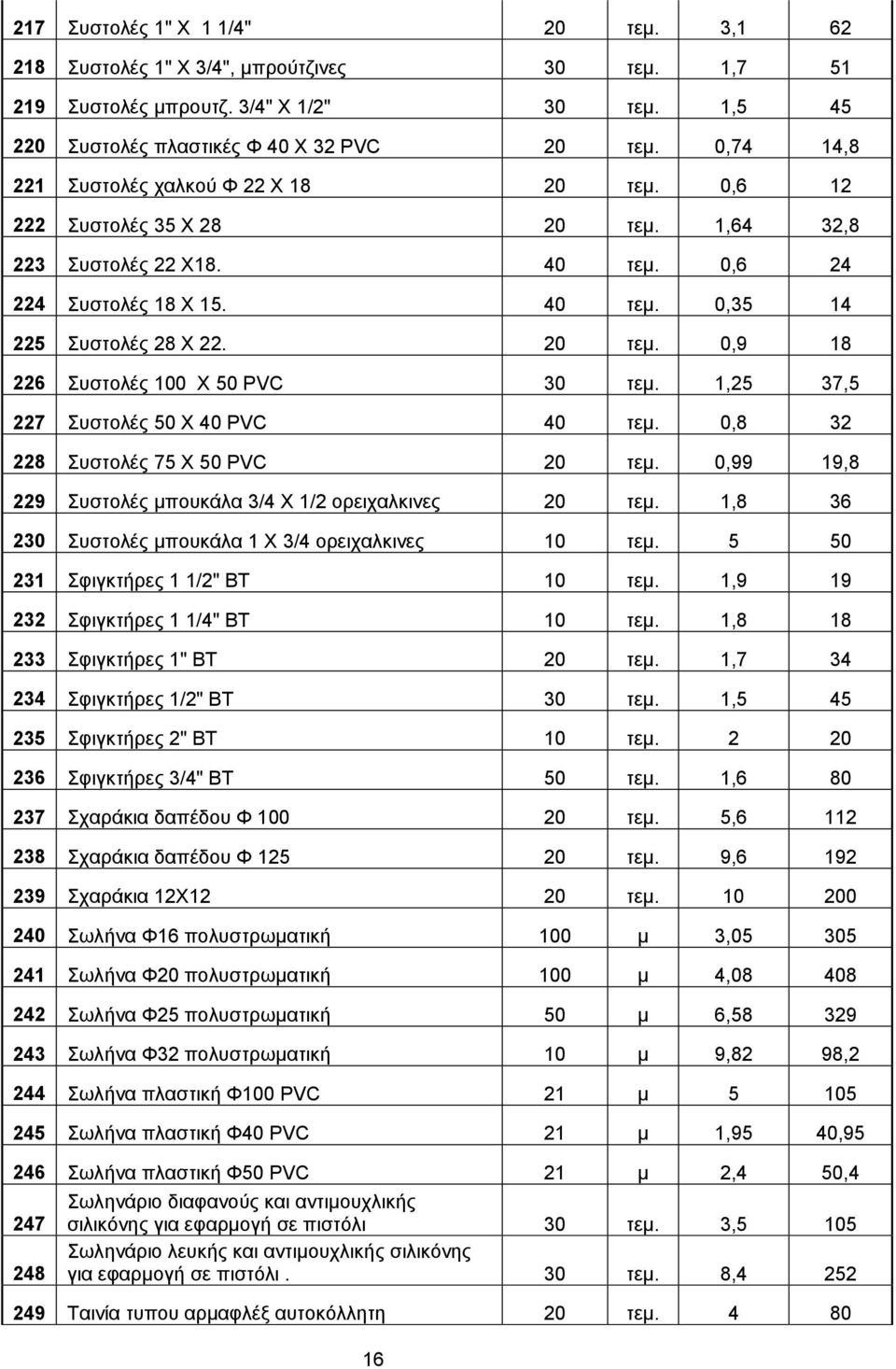 1,25 37,5 227 Συστολές 50 Χ 40 PVC 40 τεμ. 0,8 32 228 Συστολές 75 Χ 50 PVC 20 τεμ. 0,99 19,8 229 Συστολές μπουκάλα 3/4 Χ 1/2 ορειχαλκινες 20 τεμ.