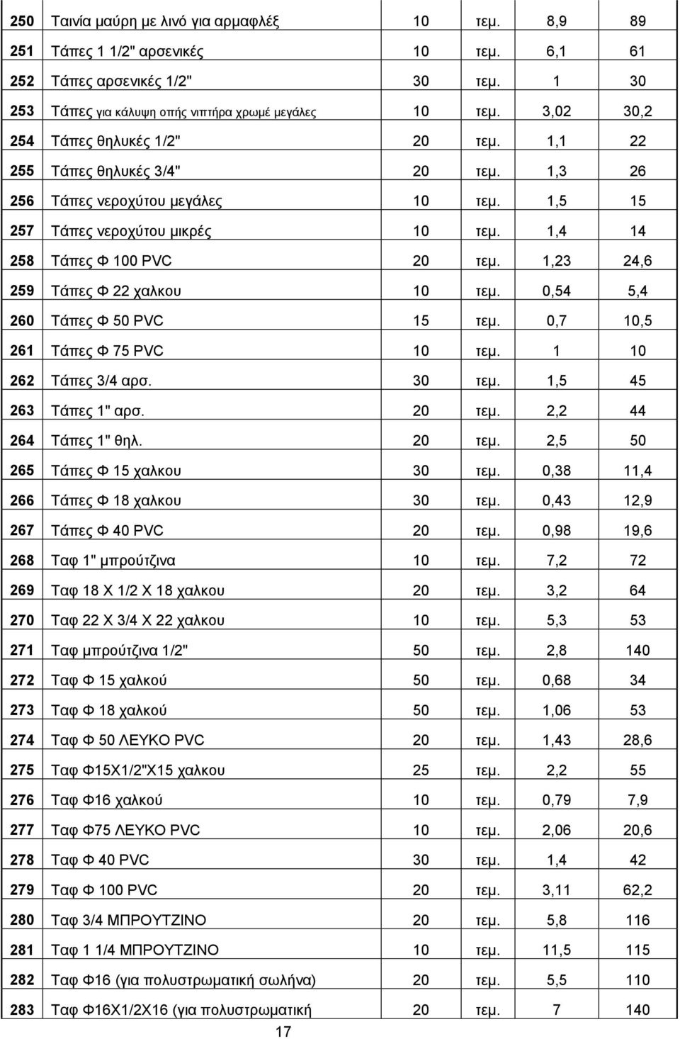 1,23 24,6 259 Τάπες Φ 22 χαλκου 10 τεμ. 0,54 5,4 260 Τάπες Φ 50 PVC 15 τεμ. 0,7 10,5 261 Τάπες Φ 75 PVC 10 τεμ. 1 10 262 Τάπες 3/4 αρσ. 30 τεμ. 1,5 45 263 Τάπες 1" αρσ. 20 τεμ.